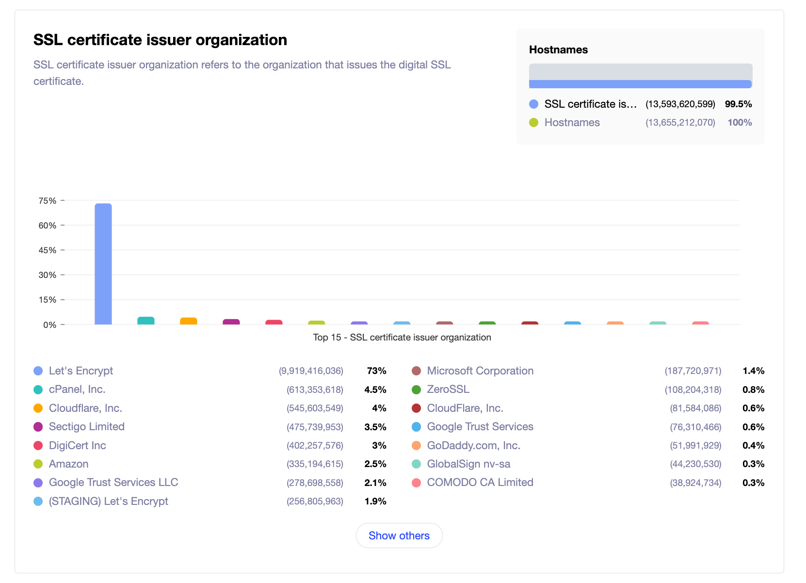 Most popular SSL issuer organizations